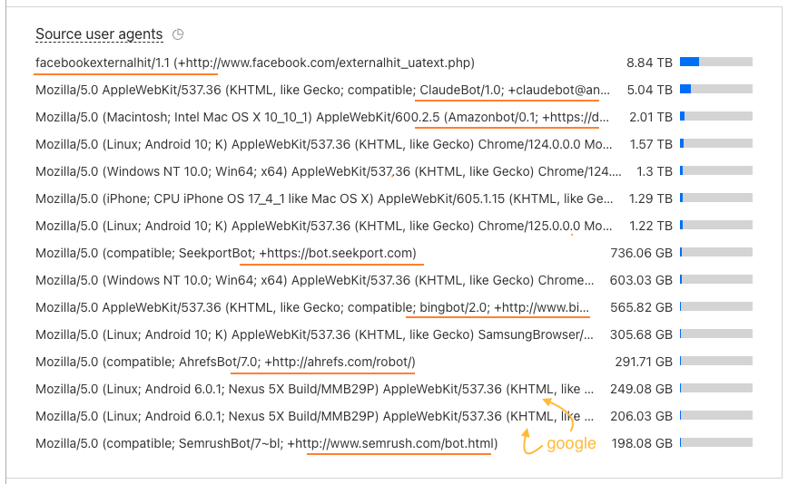 Bots Bandwidth Consumption