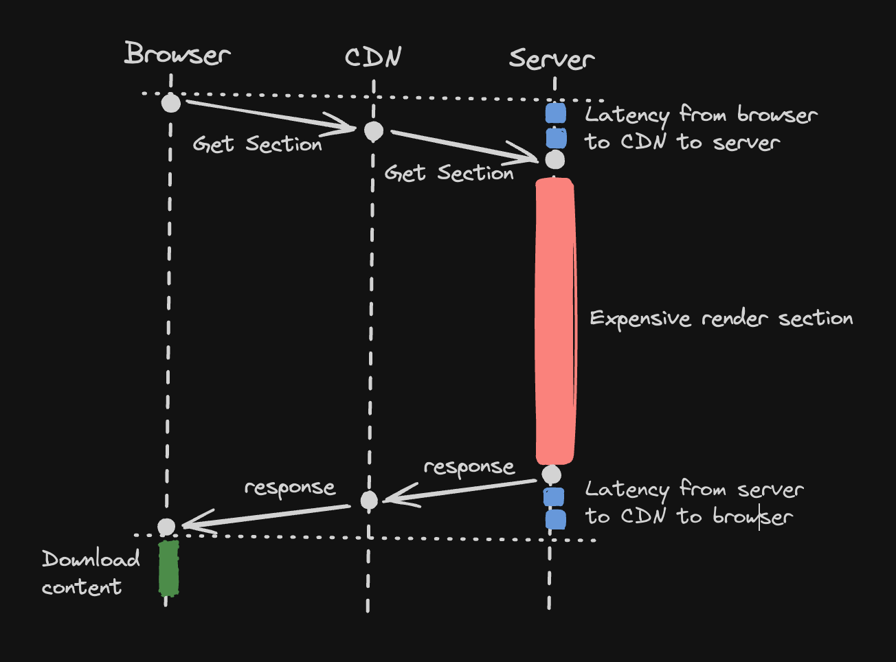 workflow without edge cache