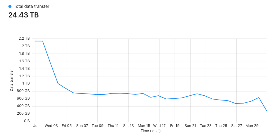 Traffic July 2024
